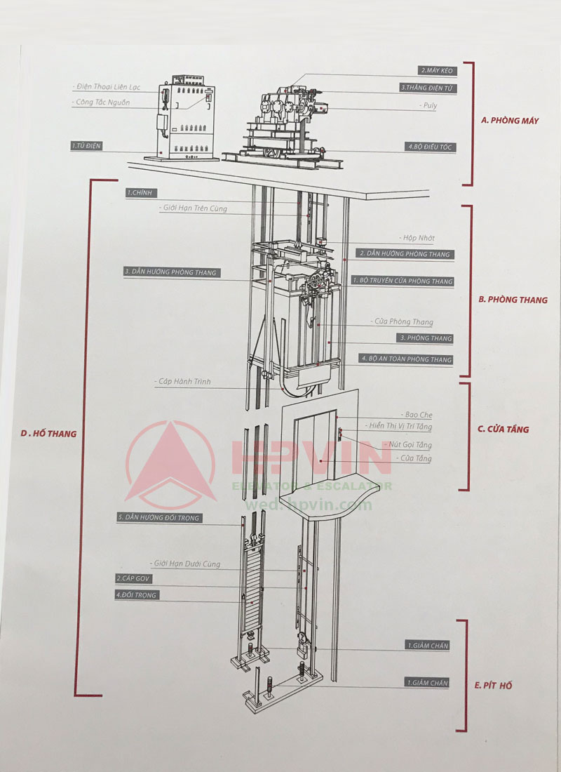 Cấu trúc của thang máy dùng cáp thép